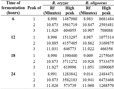 Table 7. Linoleic and linolenic acids content in the tofu.  