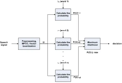 Figure 3. Block diagram of the recognition process [9] 
