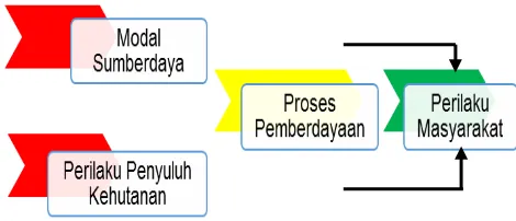 Gambar 3. Pola  Pemberdayaan Masyarakat dalam Pengelolaan Hutan 