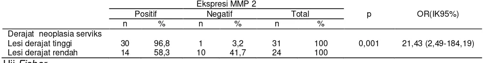 Gambar 1. Ekpresi MMP-2 positif di sitoplasma sel; A. High grade intraepithelial lesions dengan inti 1,5-2,5x sel normal, (HSIL), Ekspresi MMP 2 ditemukan pada sel abnormal dan sel-sel radang; B