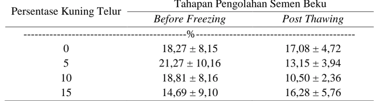 Tabel  4.  Rata-rata  Abnormalitas  Pada  Tahapan  Pengolahan  Before  Freezing  dan 