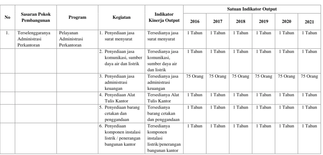 Tabel Indikator Output