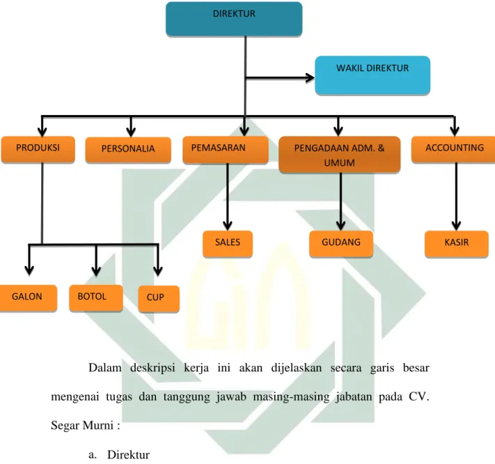 Gambar 4.1 Bagan Struktur Organisasi CV. 