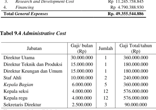 Tabel 9.4 Administrative Cost 