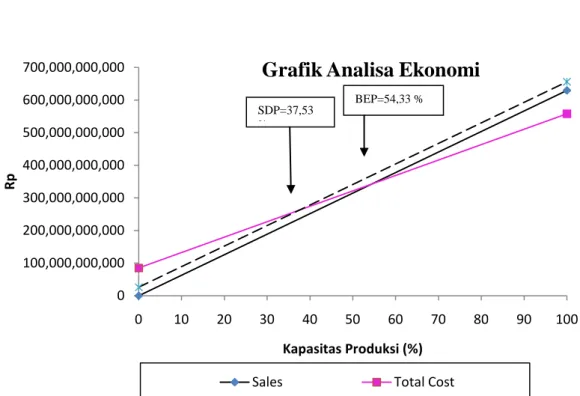 Gambar 9.1 Grafik BEP dan SDP 
