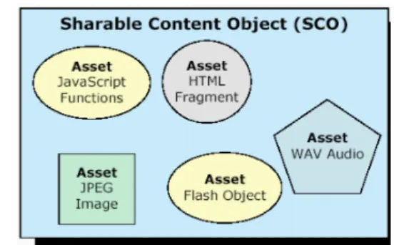 Gambar 6. Shareble Content Object [6] 