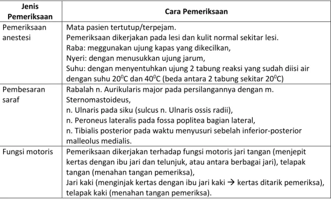 Tabel 2. Pemeriksaan Anestesi, Pembesaran Saraf Dan Fungsi Motoris untuk Pasien  Lepra   