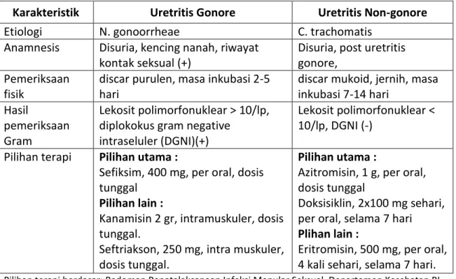 Tabel 3. Penatalaksanaan Kasus dengan Keluhan Discar Uretra 