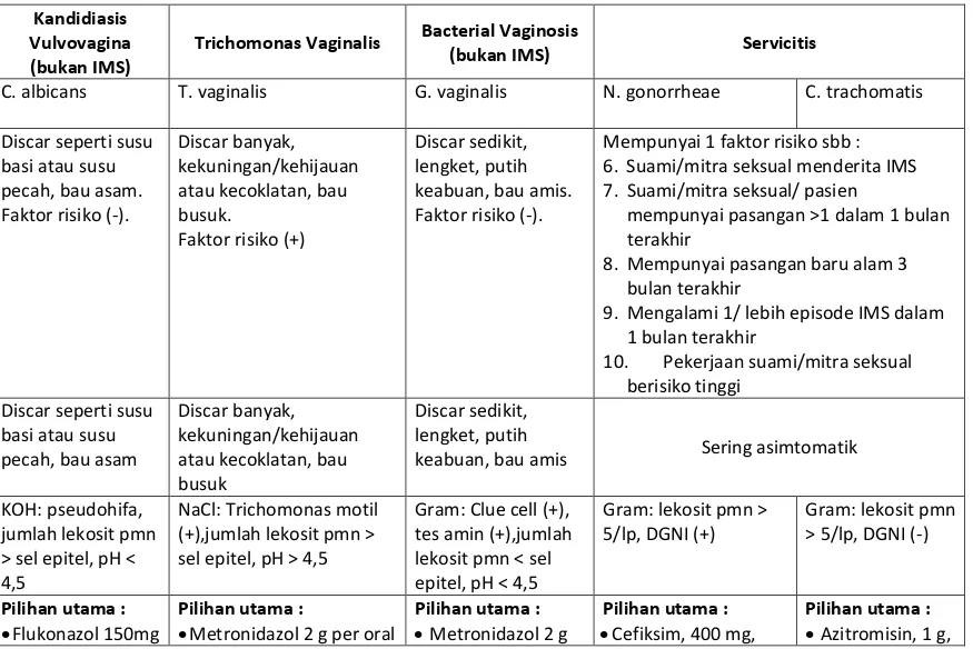 Tabel 5. Penatalaksanaan Kasus IMS dengan Keluhan Discar Vagina 