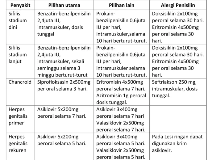 Tabel 7. Pemilihan Terapi pada Ulkus Genital 