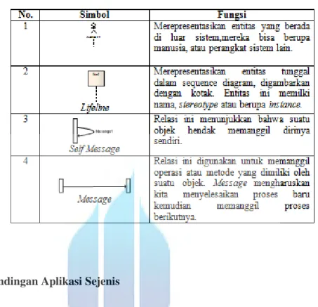 Tabel 2.2. Simbol Sequence Diagram 