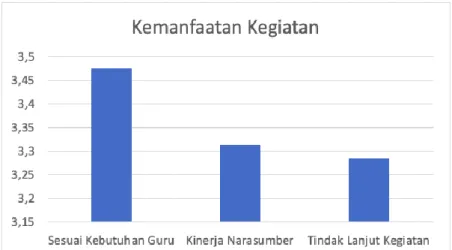 Gambar 2. Kemanfaatan Kegiatan PPM 