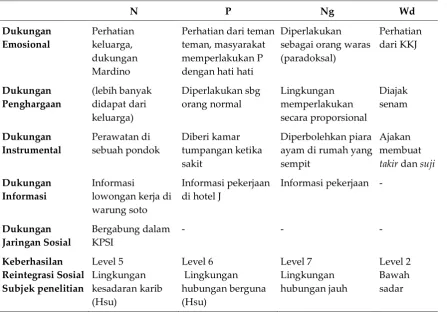 Tabel 2  