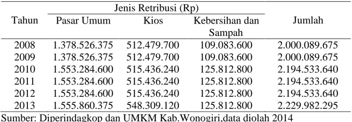 Tabel 1: Potensi Retribusi Pasar di Kabupaten Wonogiri Tahun 2008 – 2013 