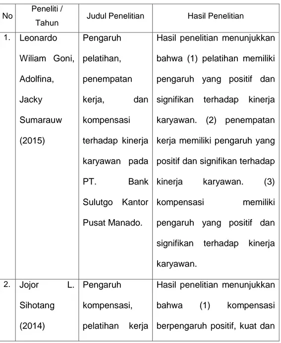 Tabel 2.1 Penelitian terdahulu 