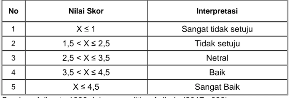 Tabel 5.5Penentuan Kategori Rata-rata Skor Pernyataan Responden 