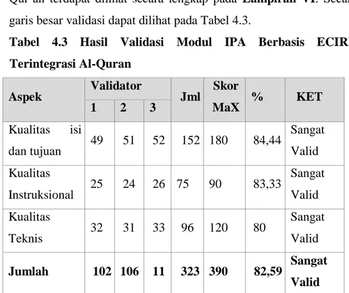 Tabel  4.3  Hasil  Validasi  Modul  IPA  Berbasis  ECIRR  Terintegrasi Al-Quran   Aspek   Validator   Jml   Skor  MaX   %   KET  1  2  3   Kualitas  isi 