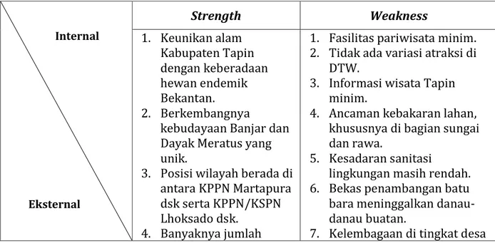 Tabel 2. 1 Analisis SWOT Pariwisata Kabupaten Tapin 