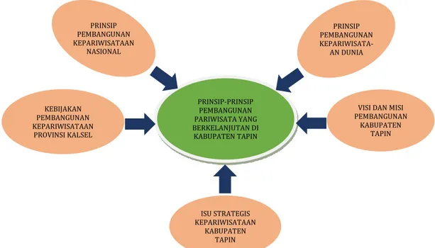 Gambar 1. 1 Dasar Pertimbangan Penentuan Prinsip-prinsip Pembangunan Kepariwisataan  Kabupaten Tapin