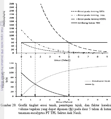 Gambar 20. Grafik tingkat erosi tanah, penutupan tajuk, dan faktor koreksi 