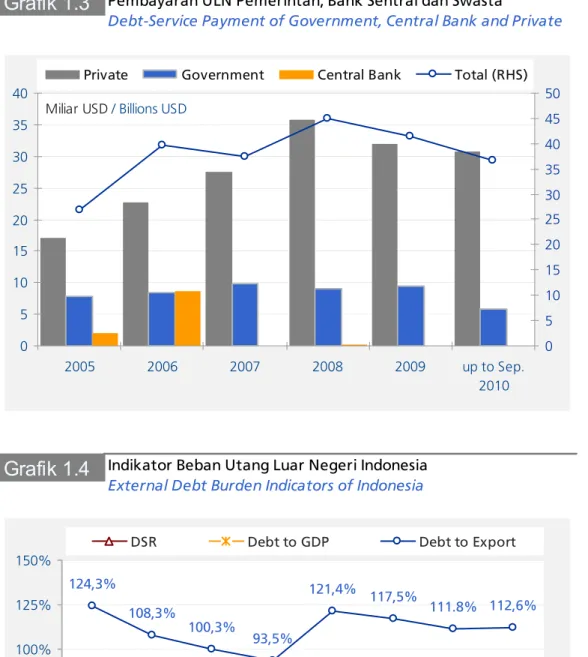 Grafik 1.3 Pembayaran ULN Pemerintah, Bank Sentral dan Swasta