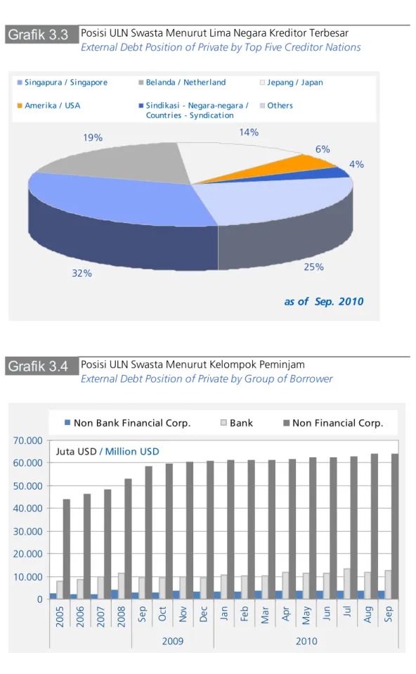 Grafik 3.4 Posisi ULN Swasta Menurut Kelompok Peminjam External Debt Position of Private by Group of Borrower  