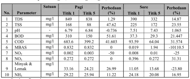 Tabel 5.1 Analisa Karakteristik Limbah Cair Di Saluran Air Limbah,  jl. Kuningan, Bandung Tengah, 5-11 Desember 2007 
