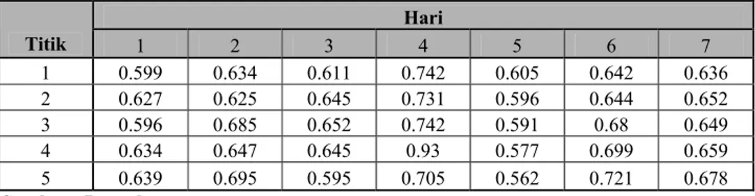 Tabel 5.7 Variasi konduktivitas sampel pagi hari di Saluran Air Limbah, Jl.  Kuningan, Bandung Tengah, 5-11 Desember 2007 