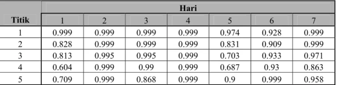 Tabel 5.9 Variasi kekeruhan sampel pagi hari di Saluran Air Limbah, Jl.  Kuningan, Bandung Tengah, 5-11 Desember 2007 