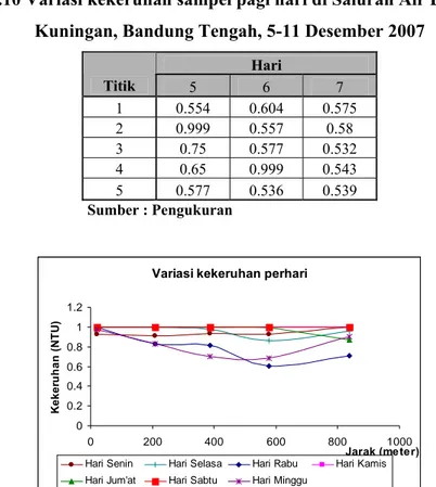 Tabel 5.10 Variasi kekeruhan sampel pagi hari di Saluran Air Limbah, Jl.  Kuningan, Bandung Tengah, 5-11 Desember 2007 