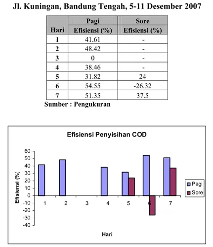 Tabel 5.15 Pola efisiensi penyisihan materi organik di Saluran Air Limbah,  Jl. Kuningan, Bandung Tengah, 5-11 Desember 2007 