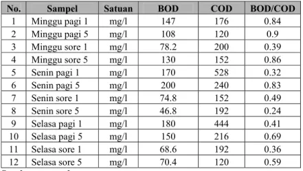 Tabel 5.16 Rasio BOD/COD di Saluran Air Limbah, Jl. Kuningan, Bandung  Tengah, 5-11 Desember 2007 