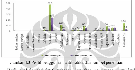 Gambar 4.3 Profil penggunaan antibiotika dari sampel penelitian   
