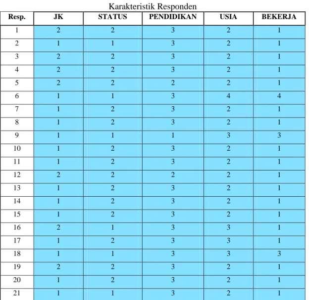Tabel 4.1.  Data Kuesioner  Karakteristik Responden  