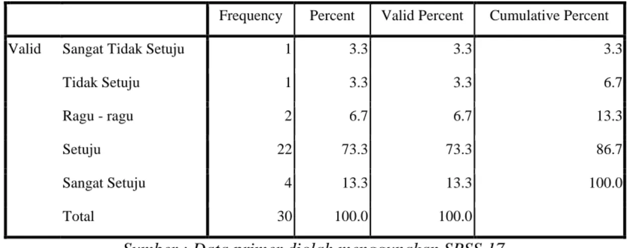 Tabel 4.28  Frequency Pertanyaan 4 