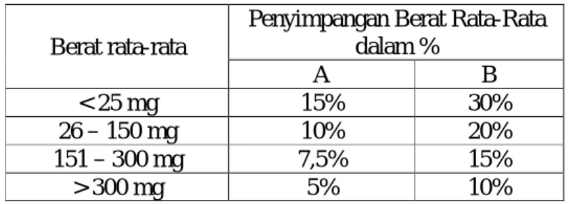 Tabel 2. Hubungan Antara Berat Rata-Rata Tablet dengan Perbedaan Persentase Maksimum yang Diperbolehkan