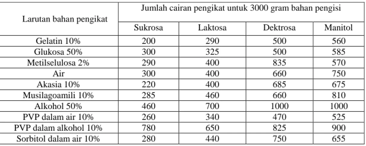 Tabel I. Larutan Pengikat yang Dibutuhkan untuk Menggranul   3kg Pengisi (Sheth,1980) 
