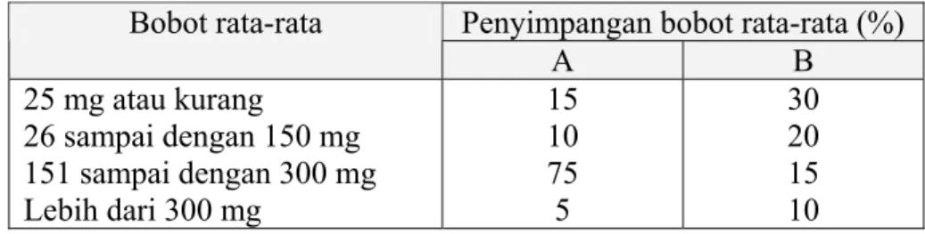 Tabel 1.  Penyimpangan bobot untuk tablet tak bersalut terhadap bobot rata-rata  menurut Farmakope Indonesia edisi III 