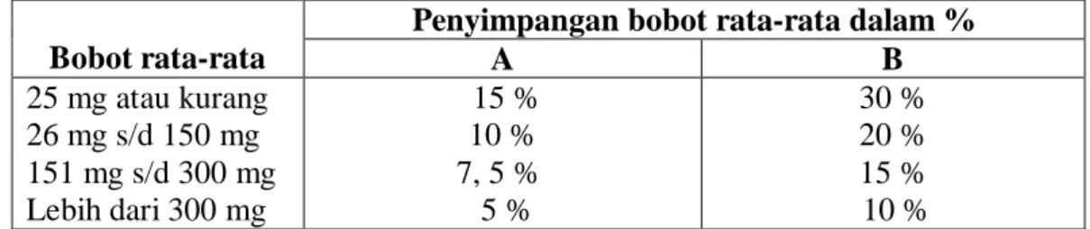 Tabel 1.  Penyimpangan Bobot Untuk Tablet Tidak Bersalut terhadap Bobot Rata- Rata-Ratanya Menurut FI 1979 