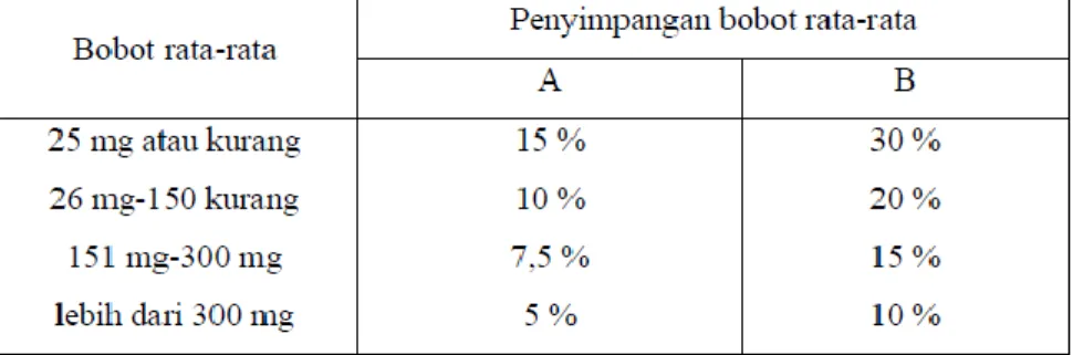 Tabel  1.  Persyaratan  penyimpangan  bobot  menurut  Farmakope   Indonesia. 