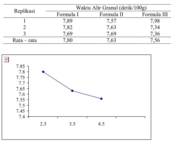 Tabel 3.  Data  Hasil  waktu  alir  100  g  granul  antalgin  (detik)  dengan  bahan pengikat gel cincau rambat 