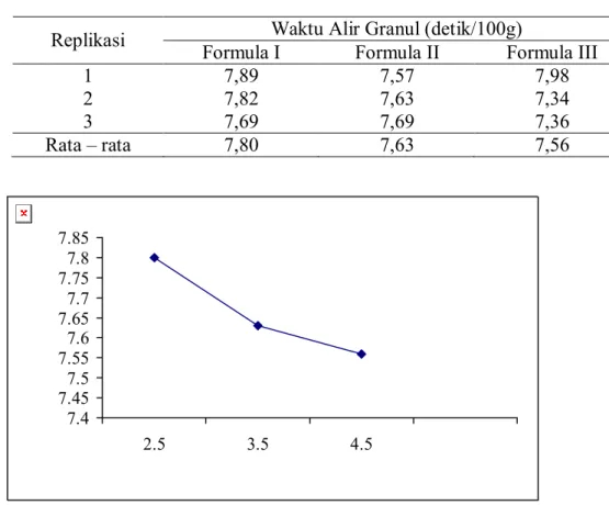 Tabel 3.  Data  Hasil  waktu  alir  100  g  granul  antalgin  (detik)  dengan  bahan pengikat gel cincau rambat 