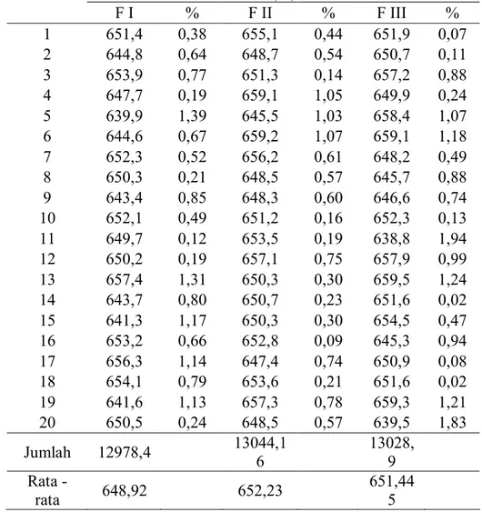 Tabel 4.  Data  keseragaman  bobot  tablet  antalgin  (  mg  )  dengan  bahan  pengikat  gel  cincau  rambat  yang  divariaskan  konsentrasinya