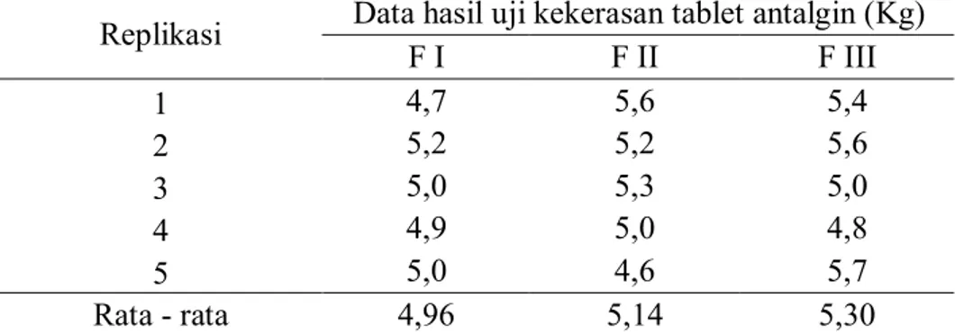 Tabel 5. Data  hasil  uji  kekerasan  tablet  antalgin  (Kg) dengan  bahan  pengikat gel cincau yang divariasikan konsentrasinya
