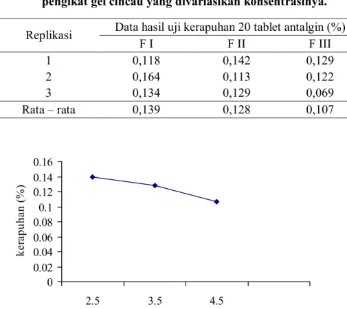 Tabel 6. Data  hasil  uji  kerapuhan  tablet  antalgin  (%)  dengan  bahan  pengikat gel cincau yang divariasikan konsentrasinya