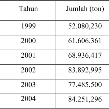 Tabel 1.3. Pola Konsumsi Etilen Sebagai Bahan Baku Produk Industri  Jenis Produk  Konsumsi Etilen (%) 