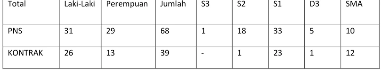 Tabel 3 : Data Formasi Jabatan Dinas Perindustrian dan Perdagangan Kota  Makassar 