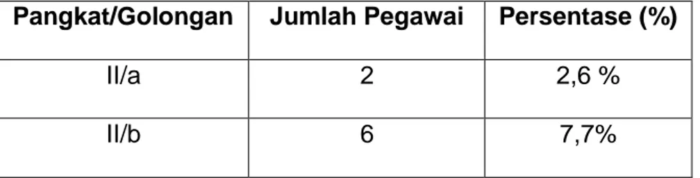 Tabel 5 : Keadaan Pegawai DTRB Kota Makassar Berdasarkan Golongan  Pangkat/Golongan  Jumlah Pegawai  Persentase (%) 