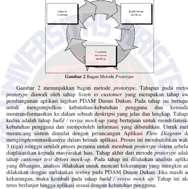 Gambar  2  menunjukkan  bagan  metode  prototype,  Tahapan  pada  metode  prototype  diawali  oleh  tahap  listen  to  customer  yang  merupakan  tahap  awal  pembangunan  aplikasi  tagihan  PDAM  Dusun  Dukun