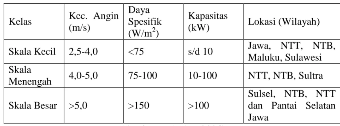 Tabel 1. Potensi angin di daerah  Kelas  Kec.  Angin  